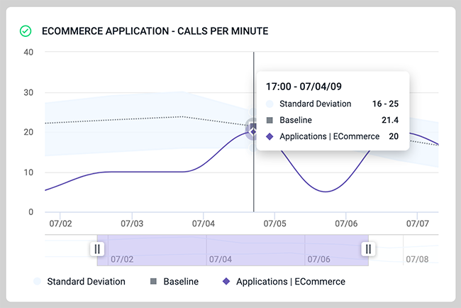 Time Series widget with Baseline, Standard Deviation, Navigator, and Health Status