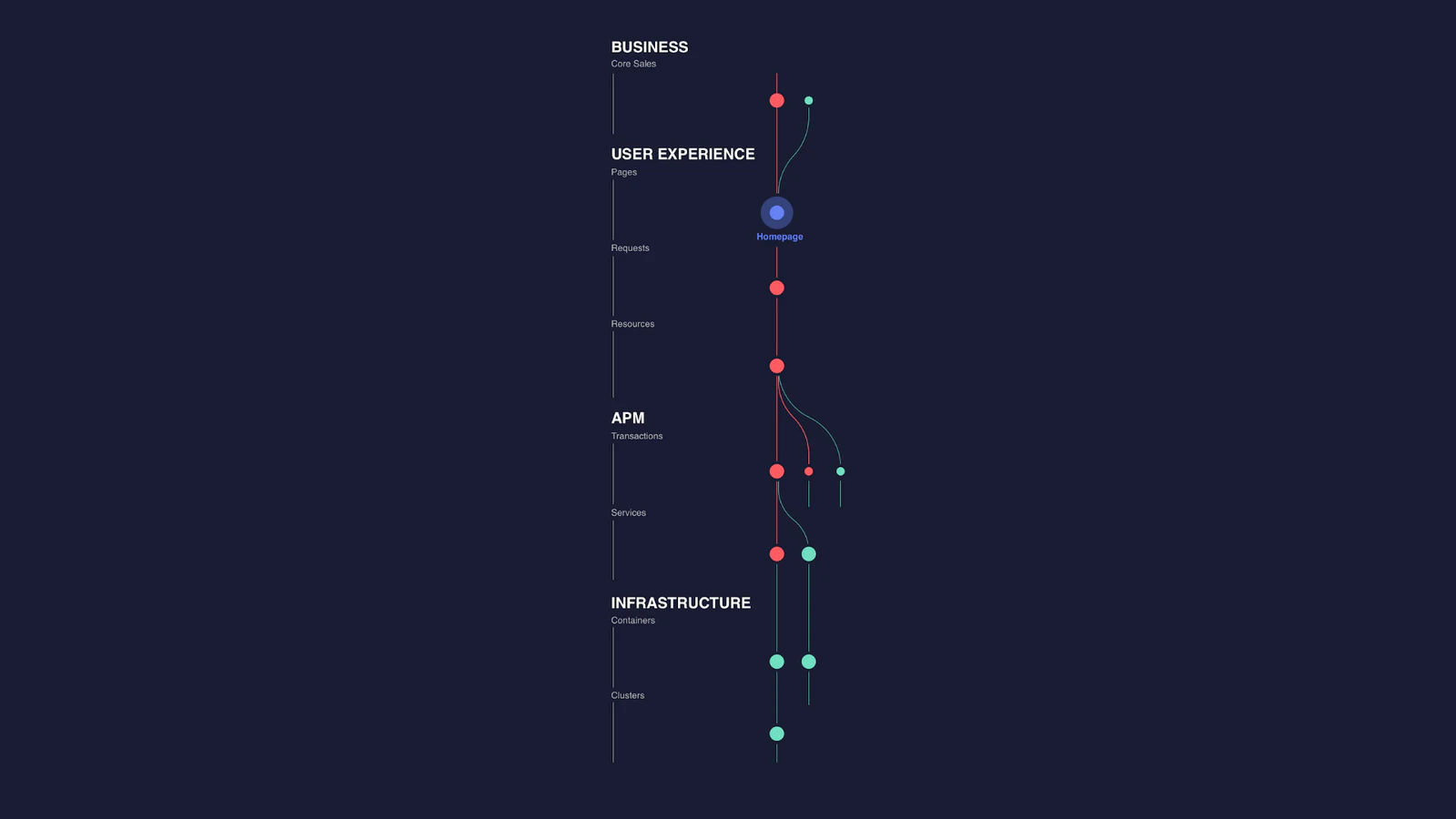 Vertical AppDynamics hypergraph highlighting a path through business, user experience, data, services, and infrastructure